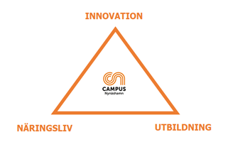 Triangel mellan näringsliv, utbildning och innovation med Campus Nynäshamnslogga i mitten